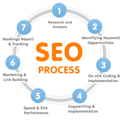 Best Search Engine Optimization Company in Ahmedabad, INDIA